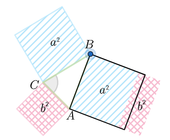 The areas a squared and b squared overflow the area of c squared. The triangle is acute.