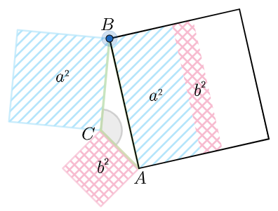 The areas a squared and b squared do not completely fill the area of c squared. The triangle is obtuse.