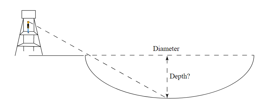A man stands at the top of a tower, looking down at a circular crater. A triangle is formed by the depth of the crater at its center, a radius of the crater on the line between the man and the center of the crater, and the man's line of sight from the crater's edge to the center of the bottom of the crater.