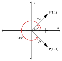The point in Quadrant 1 is (1, 1) with radius root 2. The point in Quadrant 4 is (1, negative 1) with radius root 2.