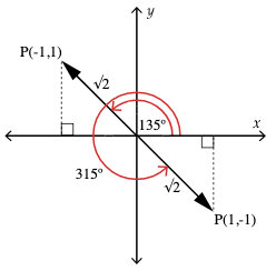 The point in Quadrant 2 is (negative 1, 1) with radius root 2. The point in Quadrant 4 is (1, negative 1) with radius root 2.