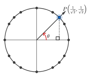 The unit circle with point P (1 over root 2, 1 over root 2) labelled. Other points are indicated as per the table of values.