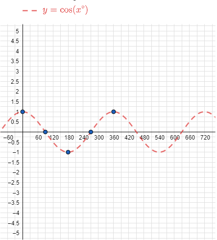 CEMC's Open Courseware - Lesson 3: Investigate Transformations of ...