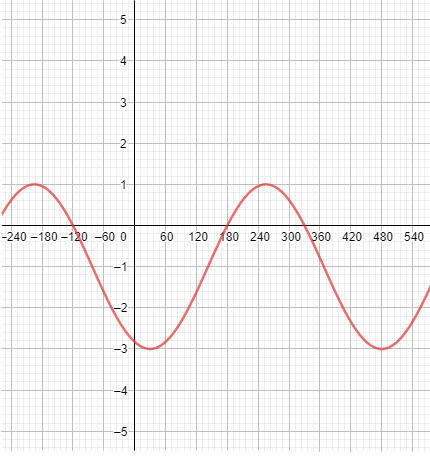 A cycle can be represented by the following points: (30, negative 3), (142.5, negative 1), (255, 1), (367.5, negative 1), and (480, negative 3)
