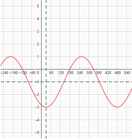 A horizontal line is drawn through y = negative 1 and a vertical line is drawn through x = 30.
