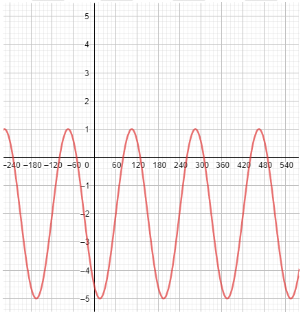 A cycle can be represented by the following points: (60, negative 2), (105, 1), (150, negative 2), (195, negative 5), and (240, negative 2).