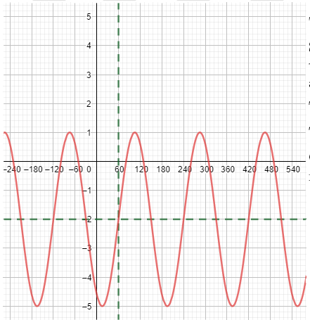 A horizontal line is drawn through y = negative 2 and a vertical line is drawn through x = 60.