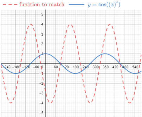 A cycle of the function to match includes points (negative 90, 4), (negative 30, 0), (30, negative 4), (90, 0), and (150, 4). The function y = cos(x) is also plotted.
