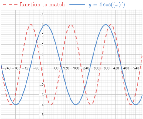 A plot of y = 4 times cos(x) has the right amplitude as the function to match but needs to be shifted to the left.