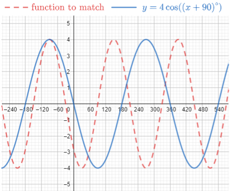 A plot of 4 times the cosine of quantity x + 90 has the right amplitude and shares a maximum with the function to match at (negative 90, 4). The function to match has more cycles than the new cosine function.