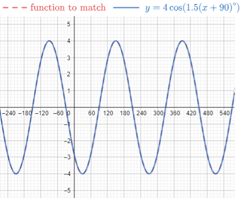 A plot of y = 4 times cosine of quantity 1.5 times bracket x + 90 end bracket matches the function to match exactly.