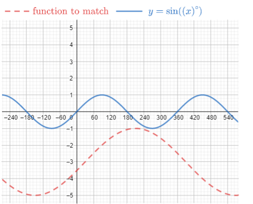 Only a partial cycle can be seen for the function to match and has points (30, negative 3), (210, negative 1), (390, negative 3), and (570, negative 5). The function y = sin(x) is also plotted.