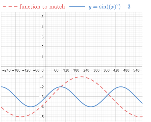 The function y = sin(x) minus 3 has the same equation of axis as the function to match.