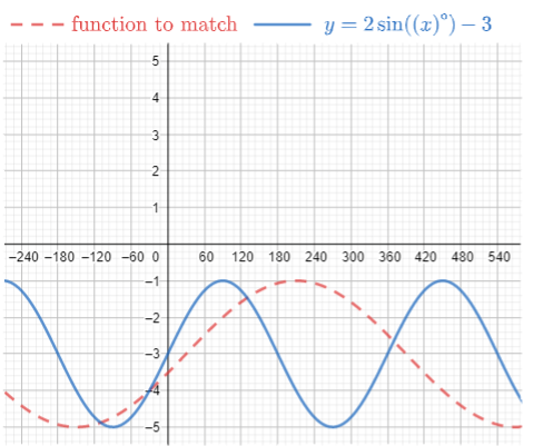 The function y = 2 sin(x) minus 3 has the same amplitude as the function to match but needs to be translated and have the period adjusted.