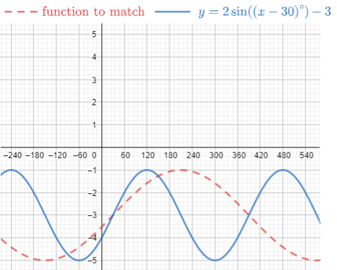 The graph of y = 2 sine of quantity (x minus 30) all minus 3 shares the point (30, negative 3). The function to match has fewer cycles than this new function.