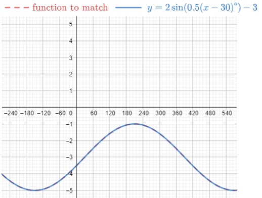 The function y = 2 times the sine of quantity one-half times quantity x minus 30 all minus 3 matches the function to match exactly.