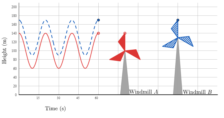 Since Windmill B is taller compared to Windmill A, Windmill B's blades have a higher maximum and a higher minimum.The functions have the same number of cycles.