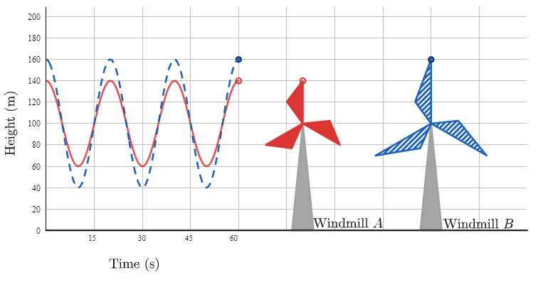 Since Windmill B has longer blades compared to Windmill A, Windmill B's blades have a higher maximum and a lower minimum. The functions have the same number of cycles.