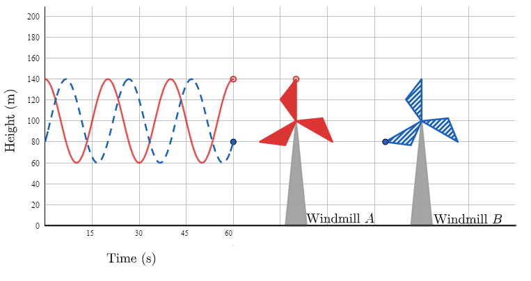 Since Windmill B has offset blades to Windmill A, Windmill B's blades have the same max and mins but reach those values at different times.