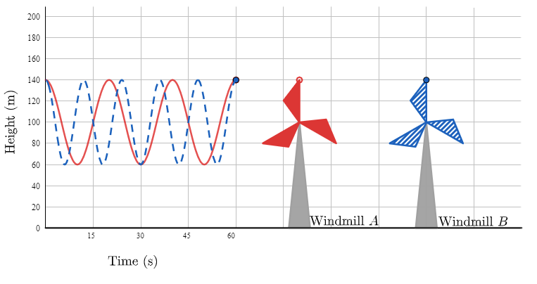Since Windmill B's blades spin faster compared to Windmill A, Windmil B's blades complete more cycles in the same amount of time.