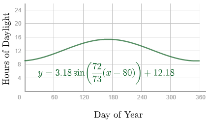 A plot of the hours of daylight throughout the year, which has minimums around 9 hours and maximums around 14.5 hours.