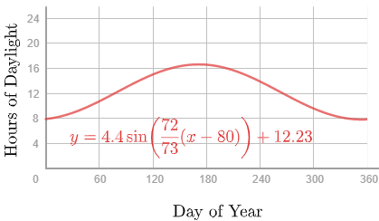 A plot of the hours of daylight throughout the year, which has minimums around 8 hours and maximums around 16.5 hours.