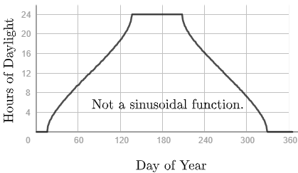 A plot of the hours of daylight throughout the year. This is not a sinusoidal function. Instead, the function changes from 0 to 24 throughout the year where a few consecutive months have no daylight and a few consecutive months have complete daylight.