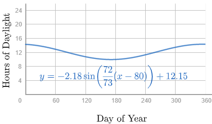 A plot of the hours of daylight throughout the year, which has minimums around 10 hours and maximums around 14 hours. Note, the minimum is reached half way through the year.
