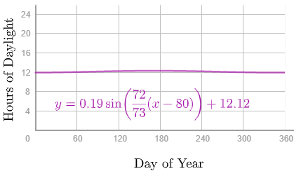 A plot of the hours of daylight throughout the year, which has minimums around 12 hours and maximums around 12.5 hours. The curve is very flat.